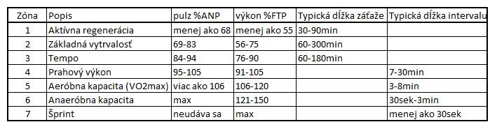 Tréningové zóny podľa pulzovej frekvencie a podla výkonu - www.cyklosvet.sk